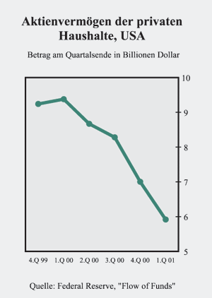 Aktienvermögen der Haushalte bricht ein