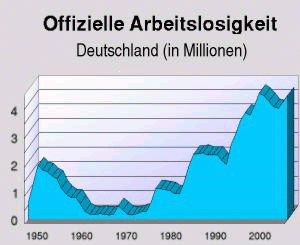 Arbeitslosenstatistik