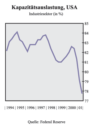 Auslastung des Industreisektors geht stark nach unten