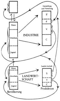 Diagramm über Kapital und Arbeitskraft