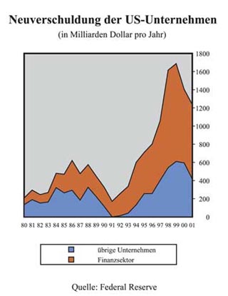 Der Schuldenberg der US-Unternehmen