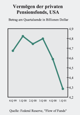 Einbruch bei den privaten Pensionsfonds